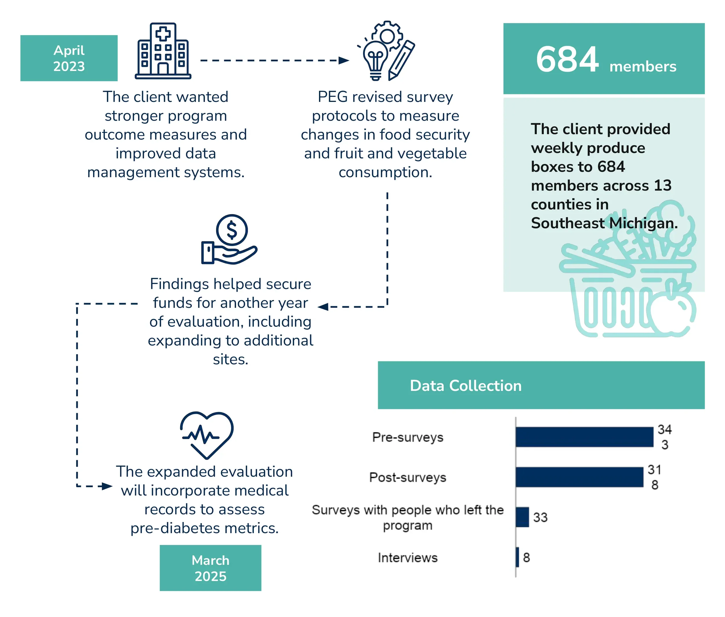 Evaluation process from April 2023 to March 2025 with data collection, highlighting that the client provided weekly produce boxes to 684 members across 13 counties in Southeast Michigan