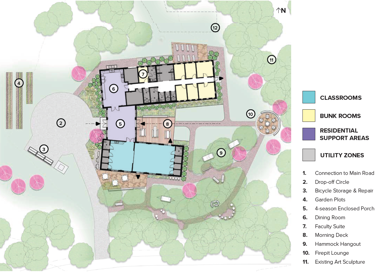 A site plan of a community with labeled zones for classrooms, bunk rooms, residential support areas, utility zones, and surrounding outdoor features including a drop-off circle, bicycle storage, garden plots, an enclosed porch, a dining room, a faculty suite, a morning deck, a hammock hangout, a firepit lounge, existing art sculpture, and trees.
