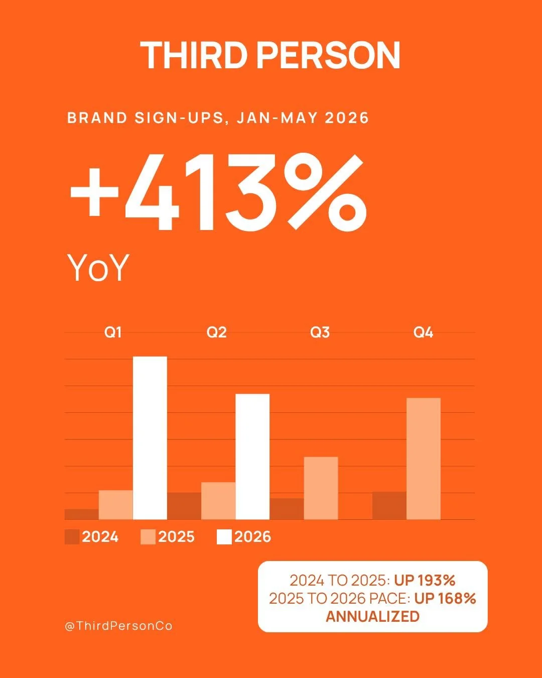May was our best month ever. Well, tied for best. January set the record and May matched it. 

Year over year, we're up 413% through the first five months of 2026. Behind every one of those sign-ups is a brand that decided the old way wasn't working 