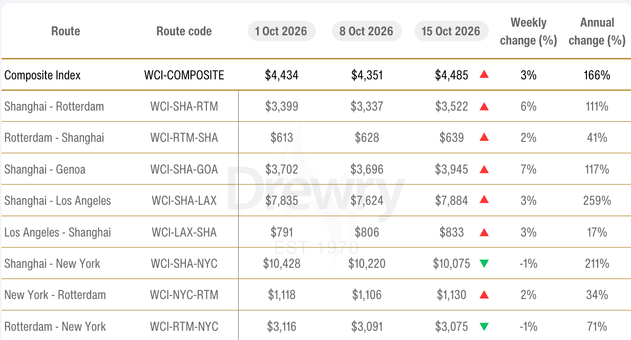 Drewry World Container Index table of container shipping rates by route for October 2026, with Shanghai to Los Angeles at $7,884 per 40ft