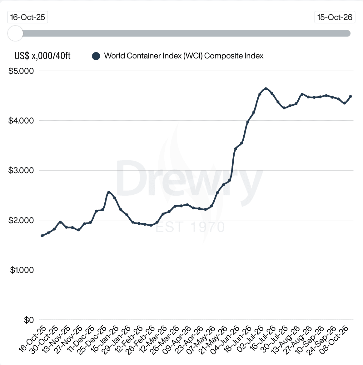 Drewry World Container Index line chart showing container shipping rates rising from about $1,700 to $4,485 per 40ft container, Oct 2025 to Oct 2026