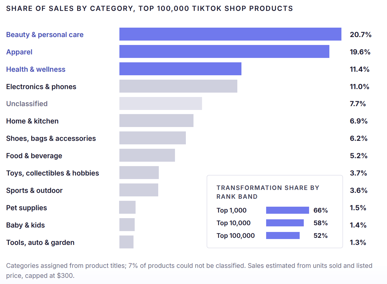 Bar chart of TikTok Shop sales share by product category, led by beauty and personal care at 20.7% and apparel at 19.6%
