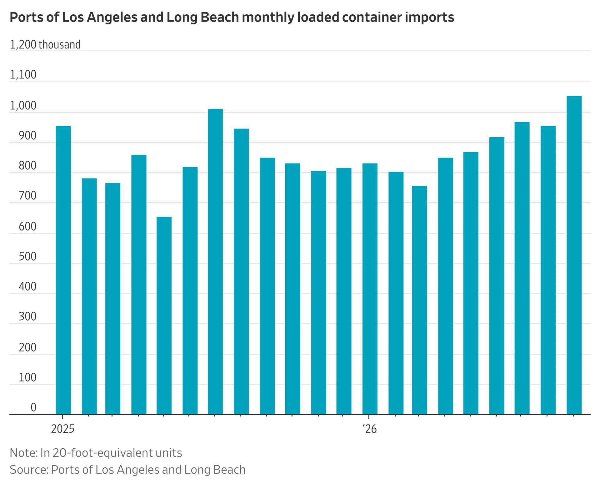 Bar chart of monthly loaded container imports at the Ports of Los Angeles and Long Beach from 2025 to 2026, peaking above 1 million TEUs