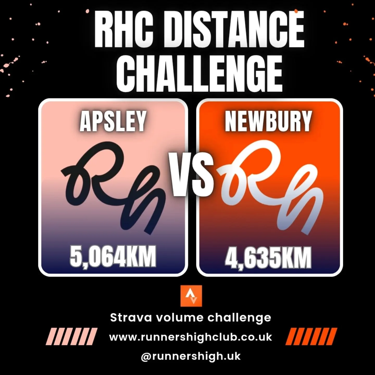 The RHC Challenge numbers are in! The first year of the RHC challenge and Apsley have taken the crown 👑. Shout-out to all runners across both locations! 

We'd love to have more locations involved next year. If you're interested in starting your own