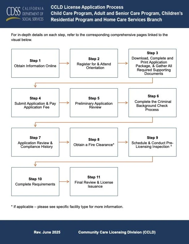 California Childcare Licensing Checklist