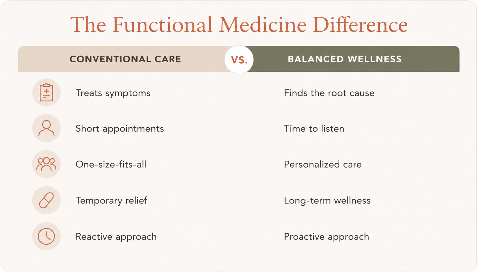 The Functional Medicine Difference at Balanced Wellness