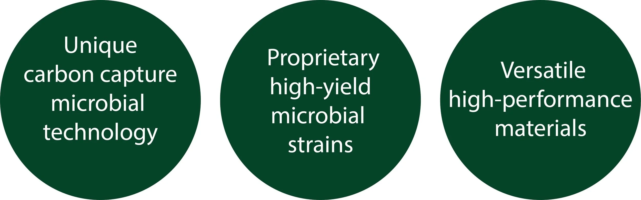 Three dark green circles with white text highlighting features of a microbial technology. The first circle states, "Unique carbon capture microbial technology," the second reads, "Proprietary high-yield microbial strains," and the third says, "Versatile high-performance materials."
