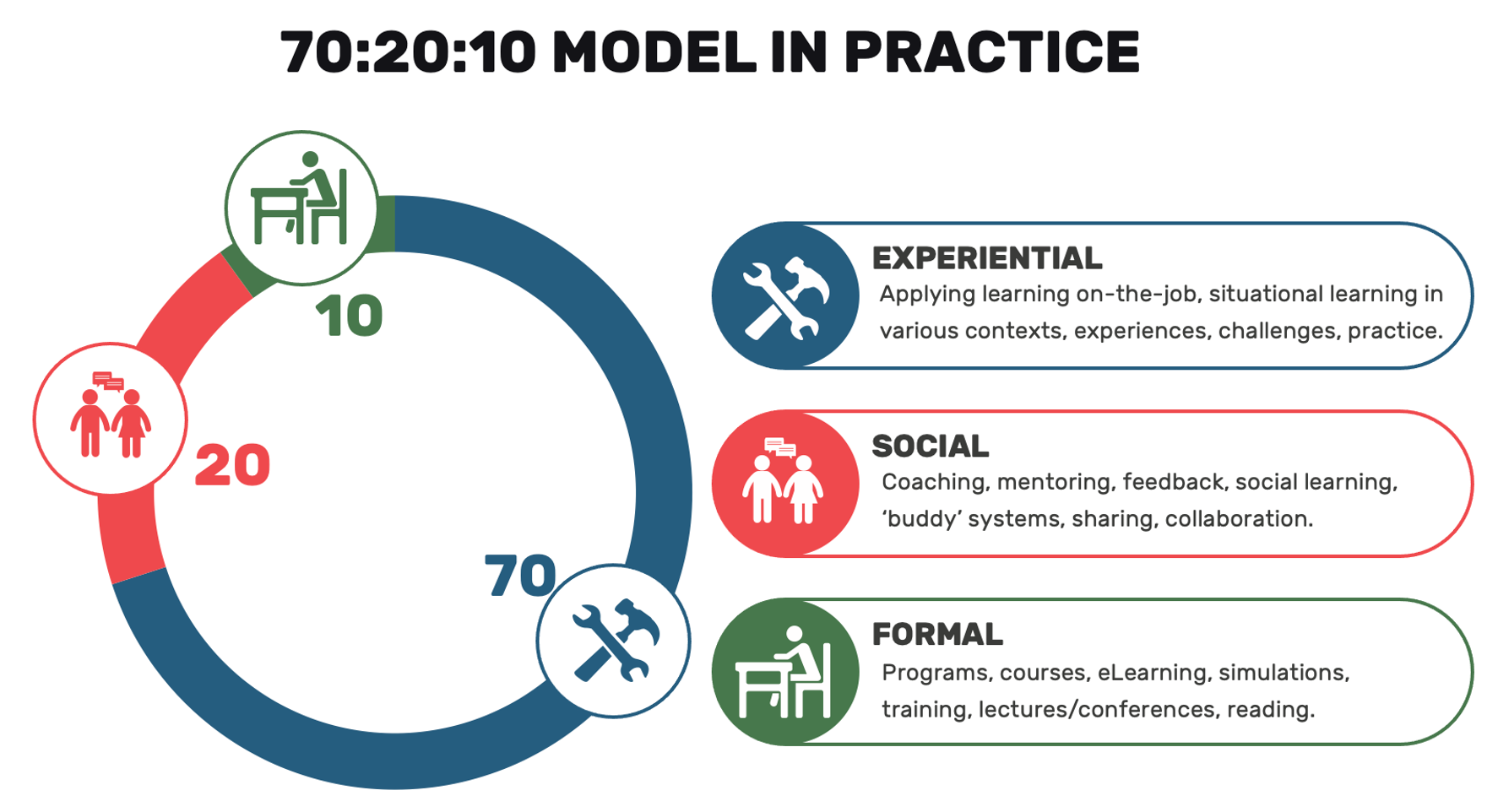 Circular infographic illustrating the 70:20:10 Model in practice. The chart is divided into three parts: 70% Formal, associated with programs, courses, eLearning, simulations, training, lectures, conferences, reading; 20% Social, linked to coaching, mentoring, feedback, social learning, buddy systems, sharing, collaboration; and 10% Experiential, related to on-the-job application, situational learning, experiences, challenges, practice. Each section has an icon: a person at a desk for Formal, two people talking for Social, and tools for Experiential.