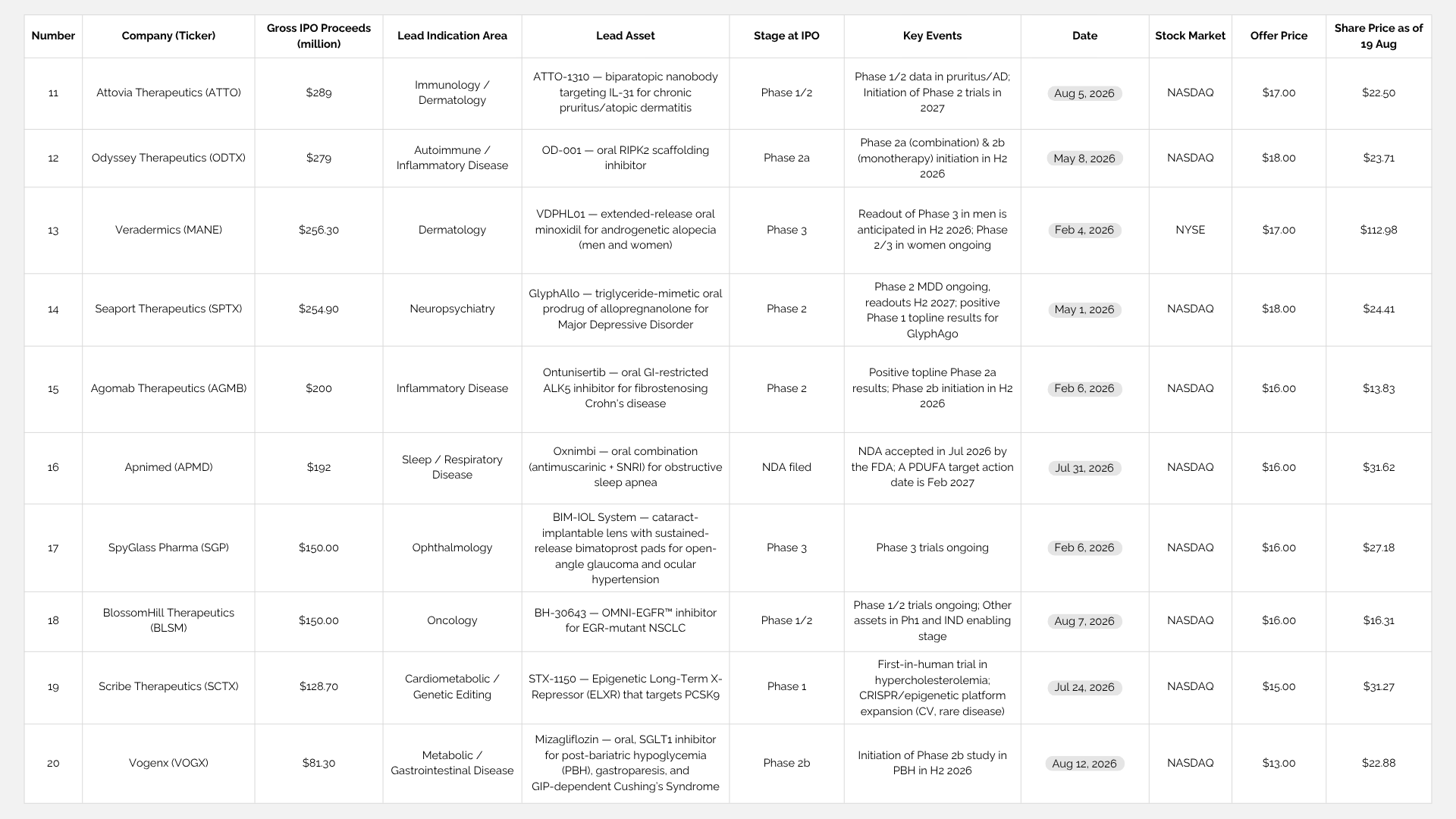 US Biotech IPOs 2026  11-20.png