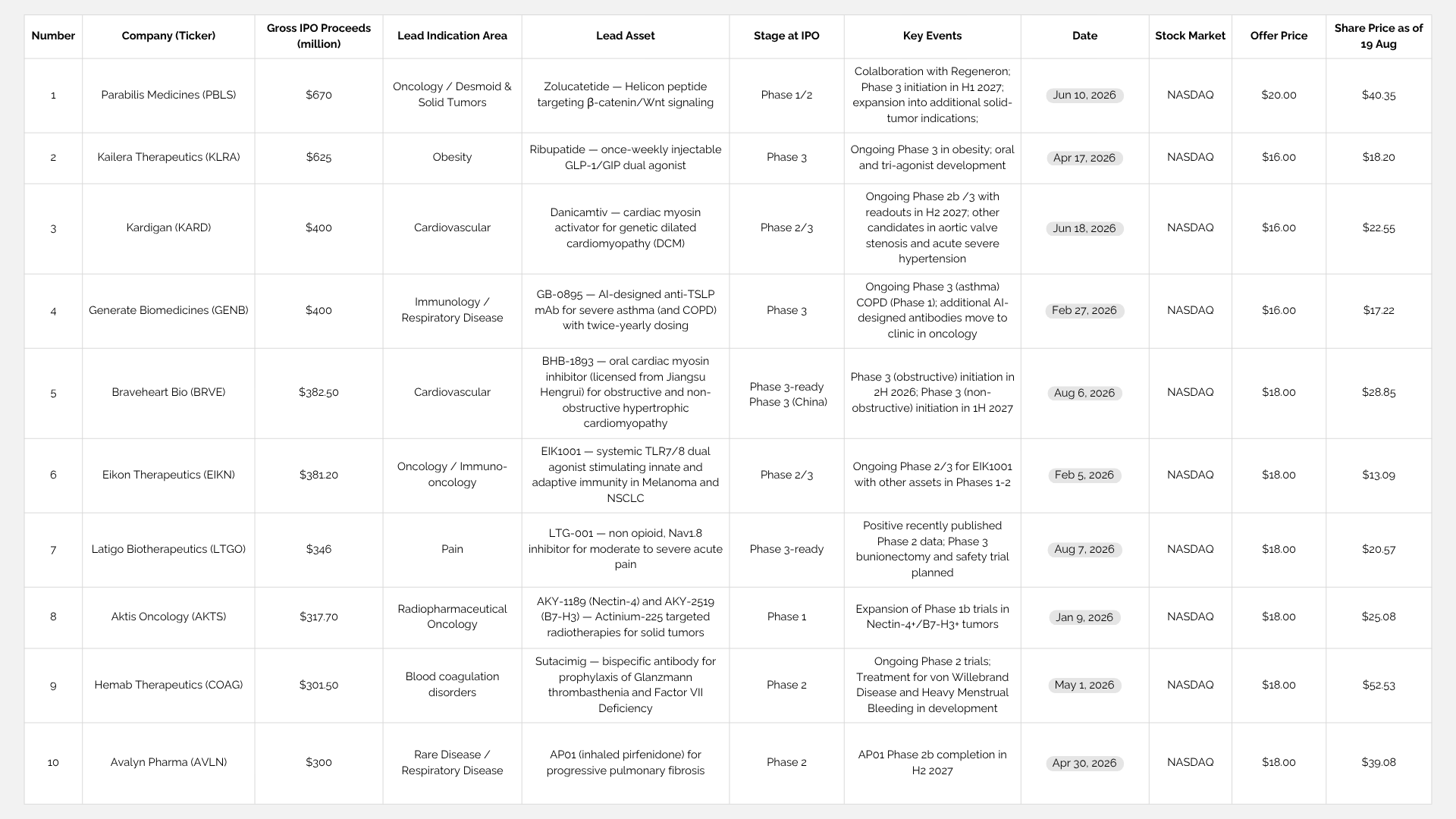 US Biotech IPOs 2026 1-10.png