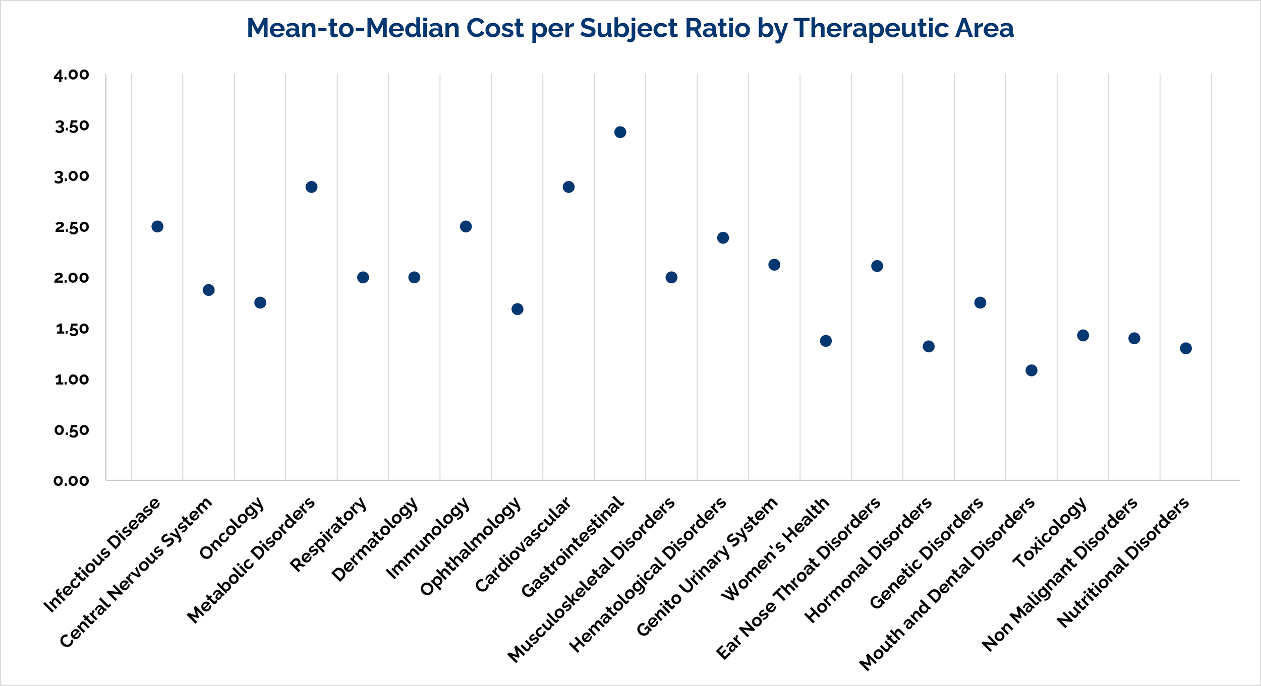 Mean-to-Median Cost per Subject Ratio by Therapeutic Area