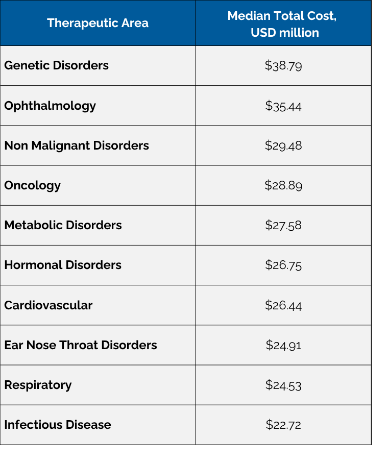 median total cost in usd million by therapeutic area.png