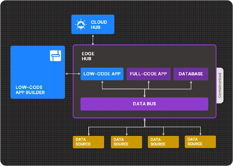 Distributed, dynamically configurable edge data pipelines | Prescient