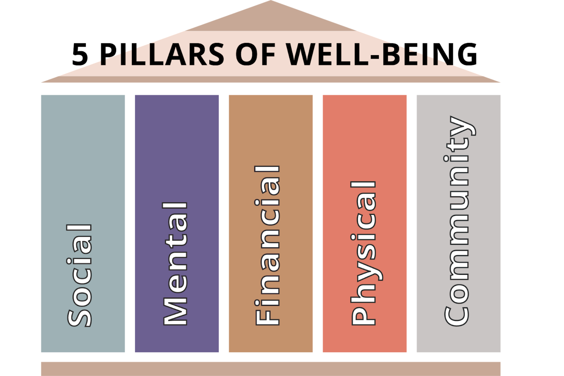 Visual representation of the 5 pillars