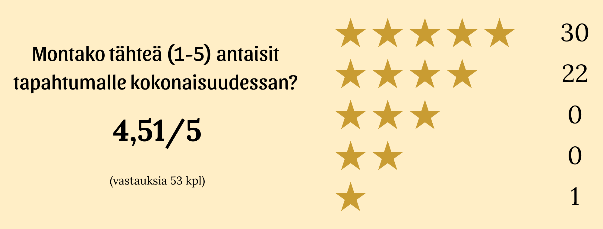 Kuvassa näkyy tapahtuman palautekysymys 'Montako tähteä antaisit tapahtumalle kokonaisuudessaan?' sekä tulokset: keskiarvo 4,51/5, 53 vastausta, joista 30 viisi tähteä, 22 neljä tähteä ja 1 yhden tähden.