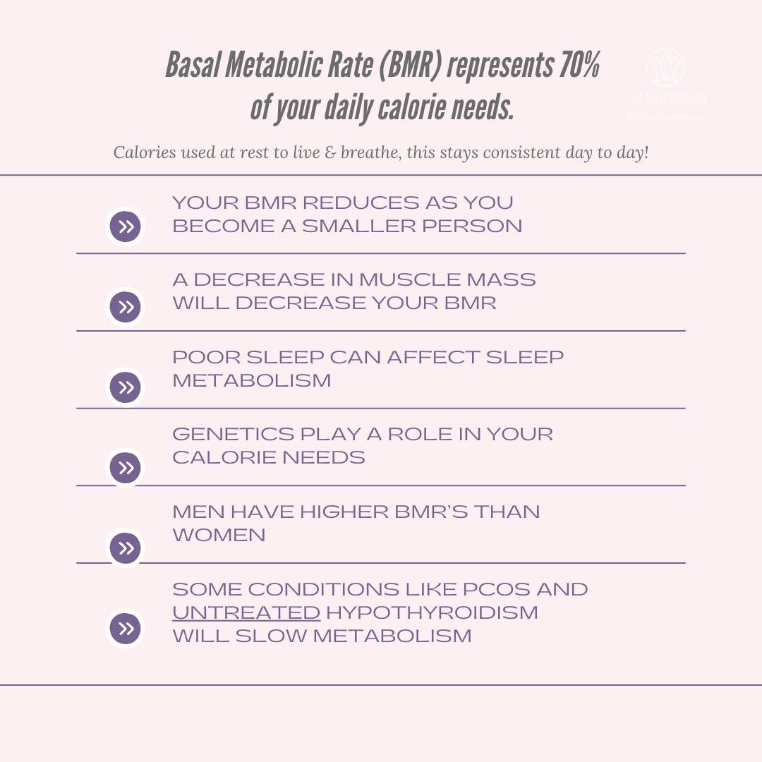 Your Basal Metabolic Rate (BMR) accounts for roughly 70% of your daily calorie needs. This is the calories used at rest for essential functions like breathing and regulating body temperature. Depending on your activity, lifestyle, and eating habits, 