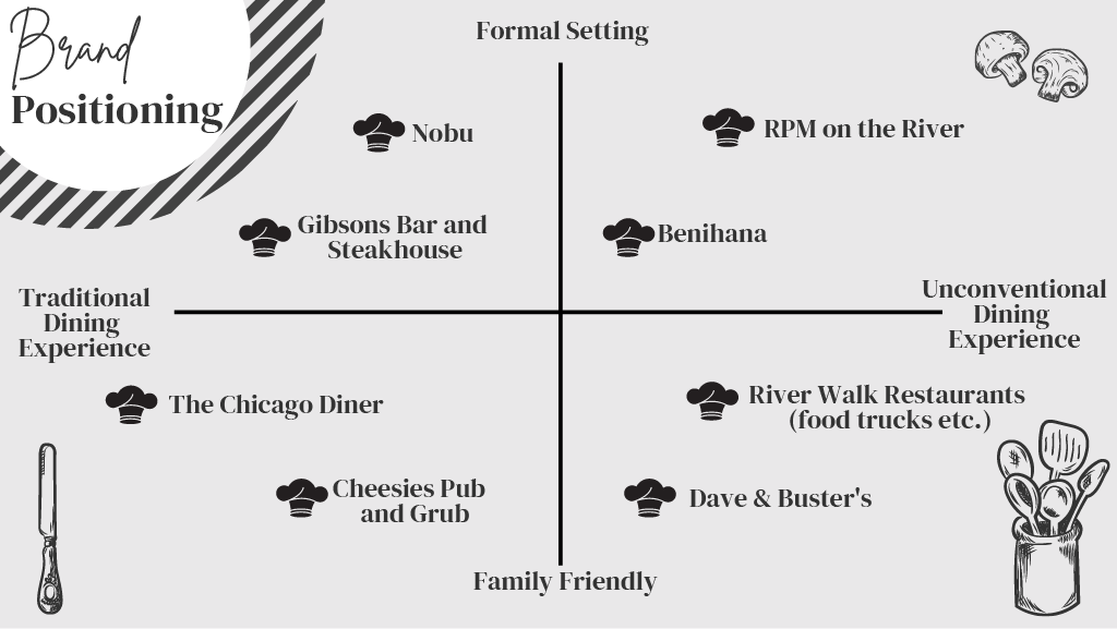 Brand positioning chart for dining venues, showing axis of formal to family-friendly, traditional to unconventional. Featured venues: Nobu, RPM on the River, Gibsons Bar and Steakhouse, Benihana, The Chicago Diner, Cheesies Pub and Grub, River Walk R