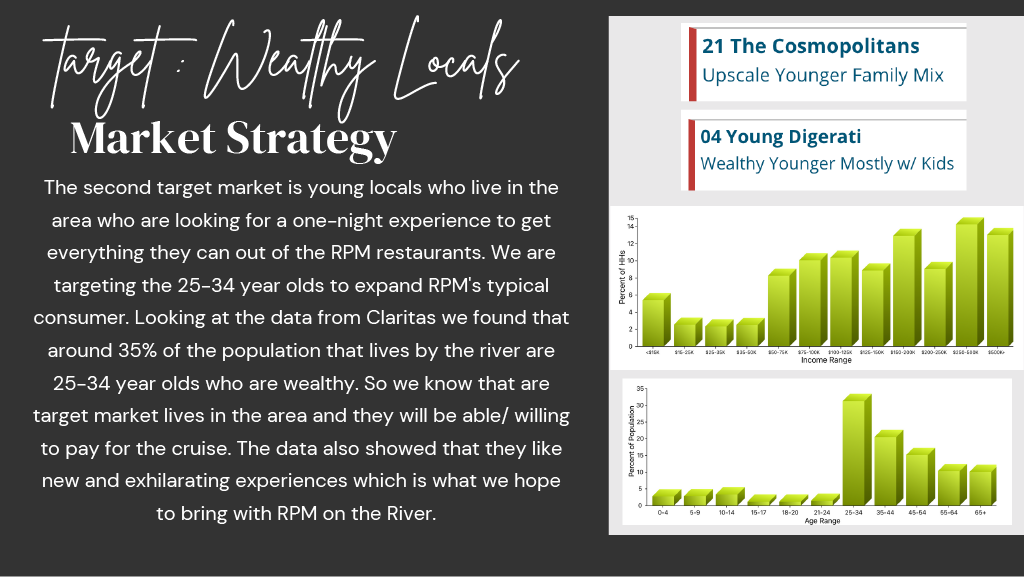 Marketing strategy infographic targeting wealthy locals aged 25-34 for RPM restaurants. Text highlights a focus on young, affluent individuals in the area. Charts display income and age demographics, noting significant populations in the $50k-$200k i