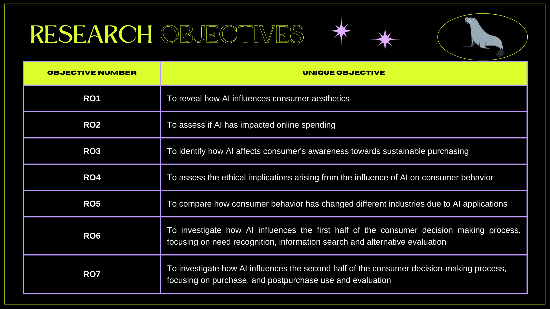 Table of research objectives related to AI influence on consumer behavior, including consumer aesthetics, online spending, sustainable purchasing, ethical implications, industry changes, and consumer decision-making processes.