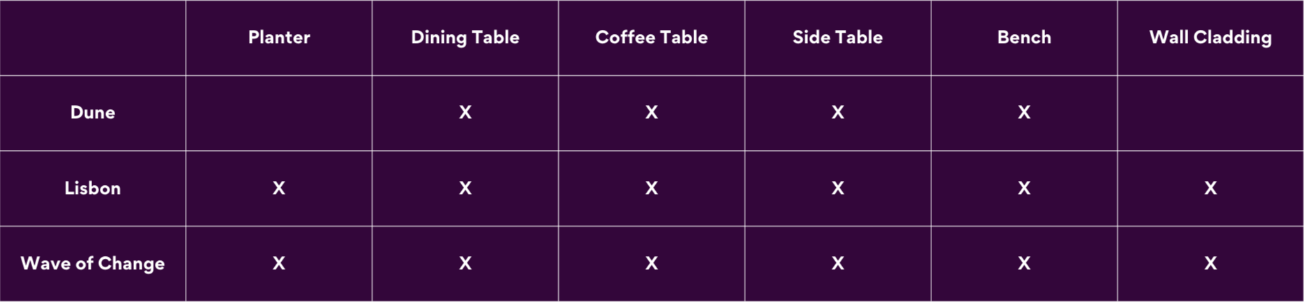 A table comparing furniture and decor items for different locations, with check marks indicating the presence of items. Locations listed include Dune, Lisbon, and Wave of Change. Items include Planter, Dining Table, Coffee Table, Side Table, Bench, and Wall Cladding.