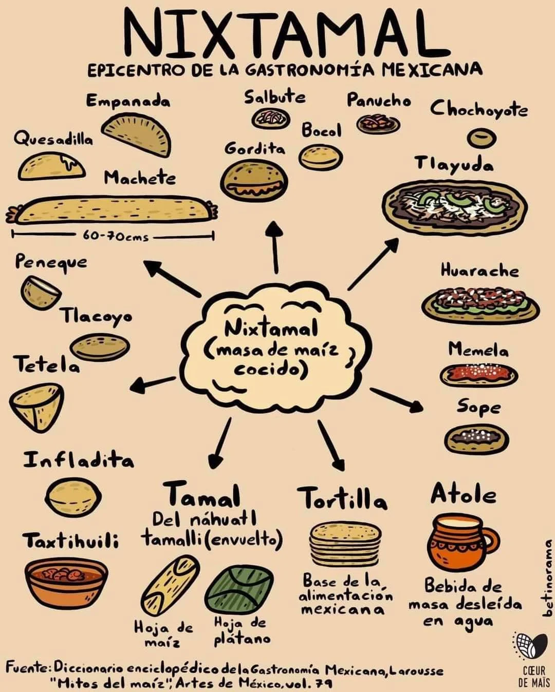 Ever heard of &lsquo;nixtamal&rsquo;?
It&rsquo;s that process through which we transform dried corn into &lsquo;masa&rsquo; (dough) to make most of the delicious food we eat in Mexico.
Come, take a class with us and learn more!
.
.
.
.
.
.
.
.
.
.
.
