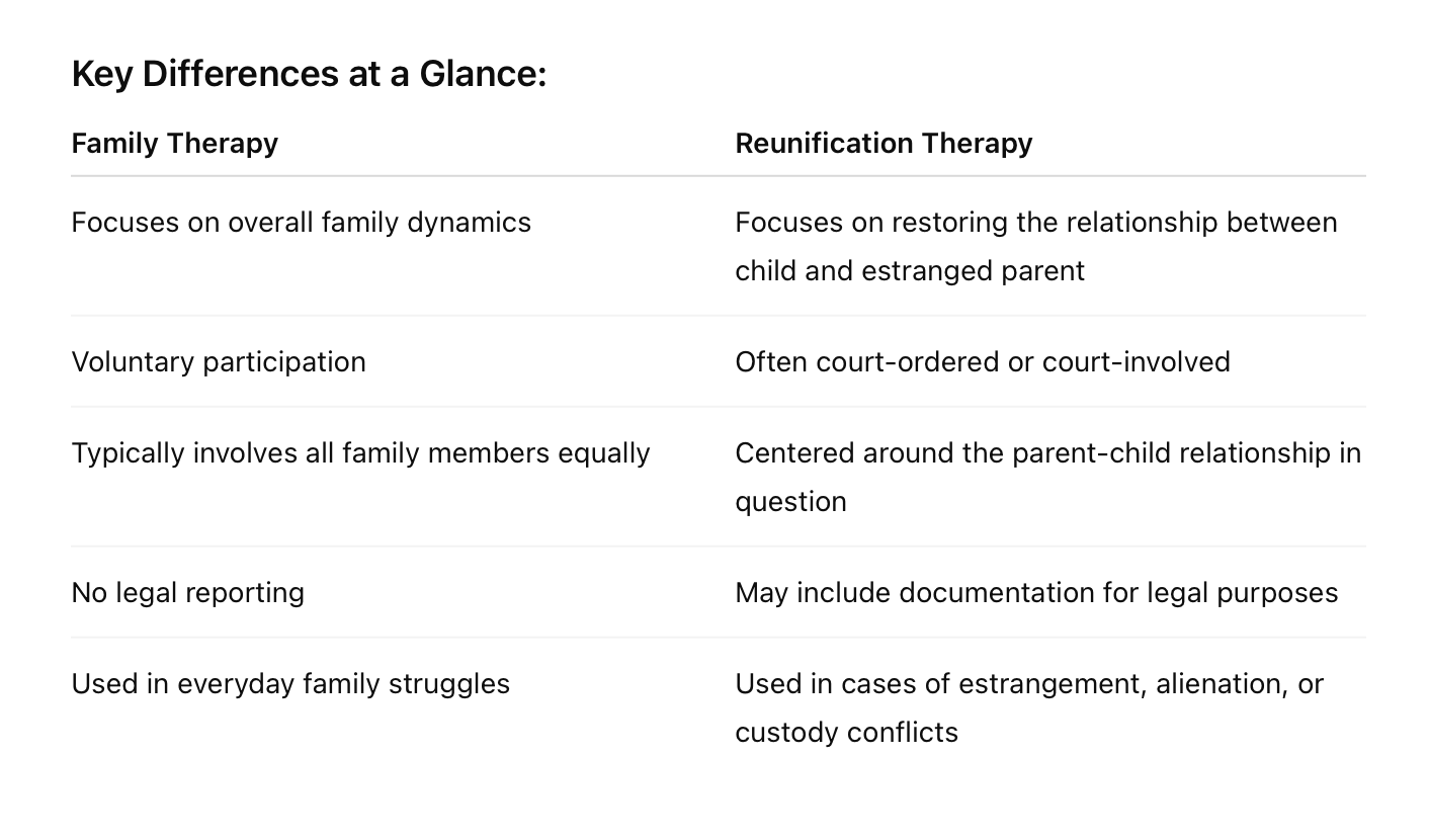 court ordered reunification therapy vs family therapy