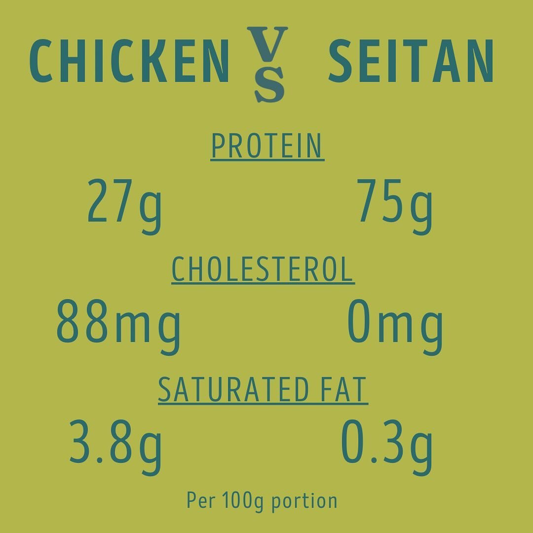 We&rsquo;re putting animal products head to head with vegan alternatives. 

First round: Chicken VS. Seitan

Seitan contains a whopping 75g of protein per 100g serving 🤯 That&rsquo;s THREE TIMES the protein of chicken.  Then you factor in the neglig