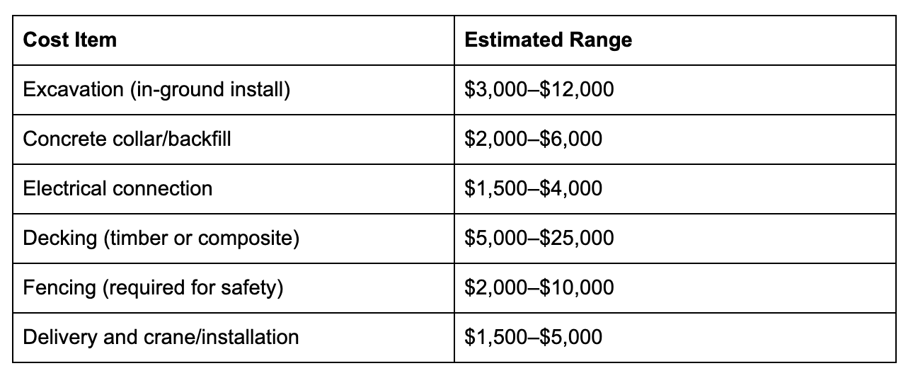 site costs (add to unit price)