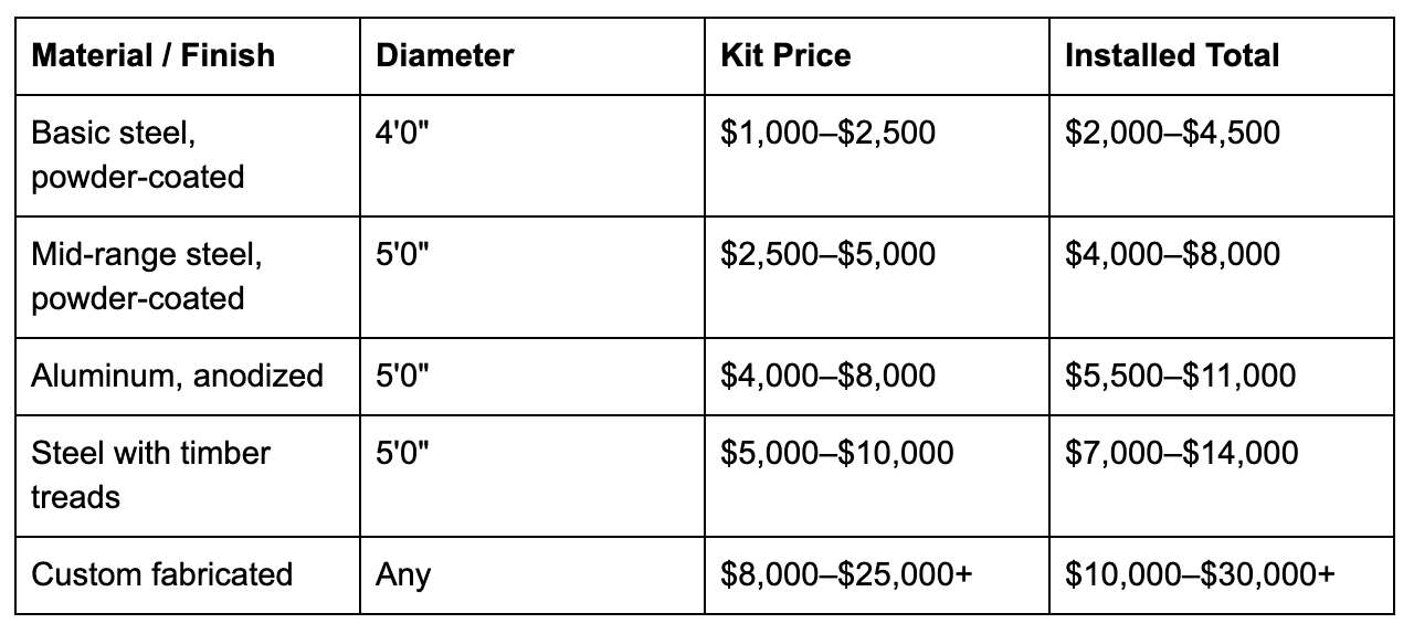 price ranges for quality kit staircases