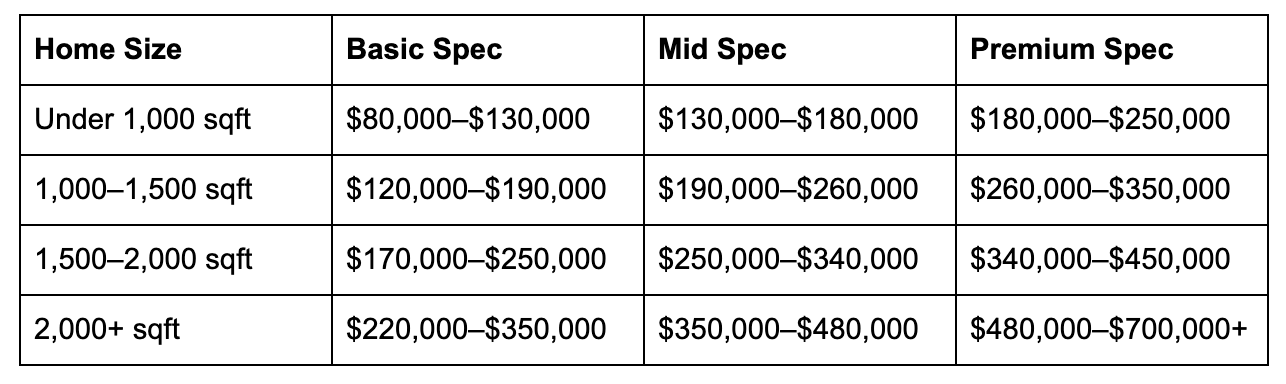 factory price by size and finish level