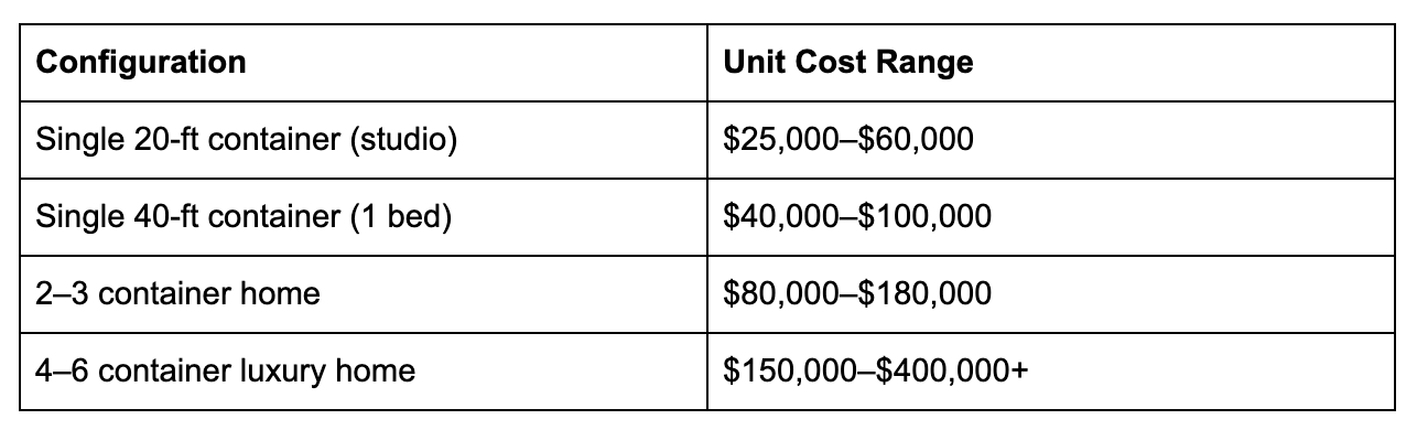 container homes cost