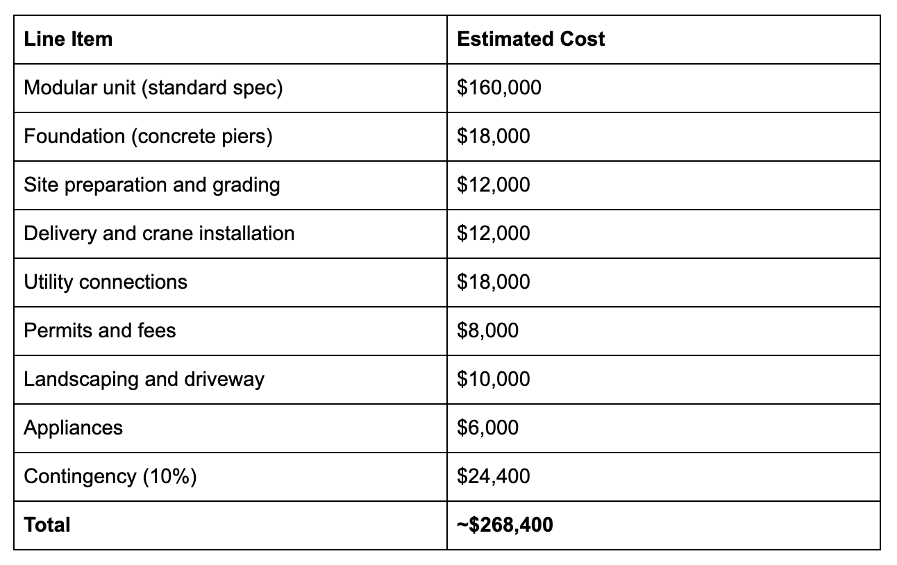 a realistic all-in budget example of modular homes
