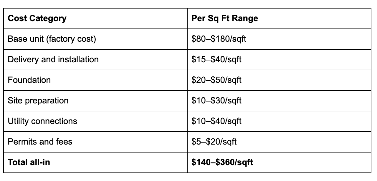 modular home costs per square foot
