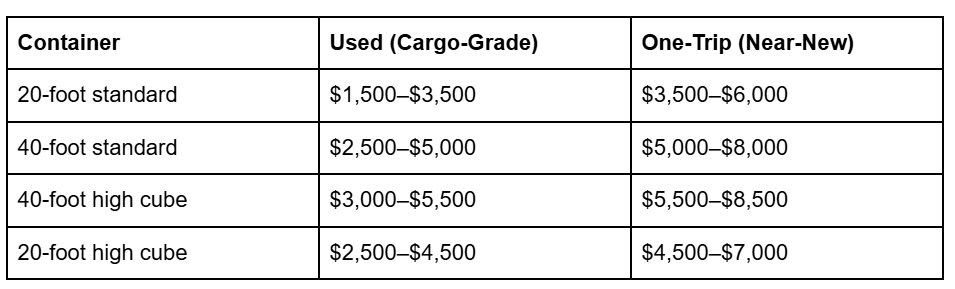 shipping containers prices in 2026
