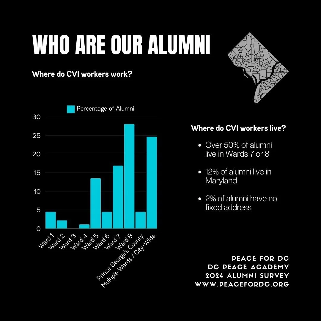 Neighborhood Statistics about CVI Participants with Peace for DC (Image: Peace for DC)