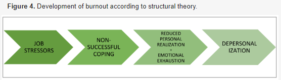 burnout development