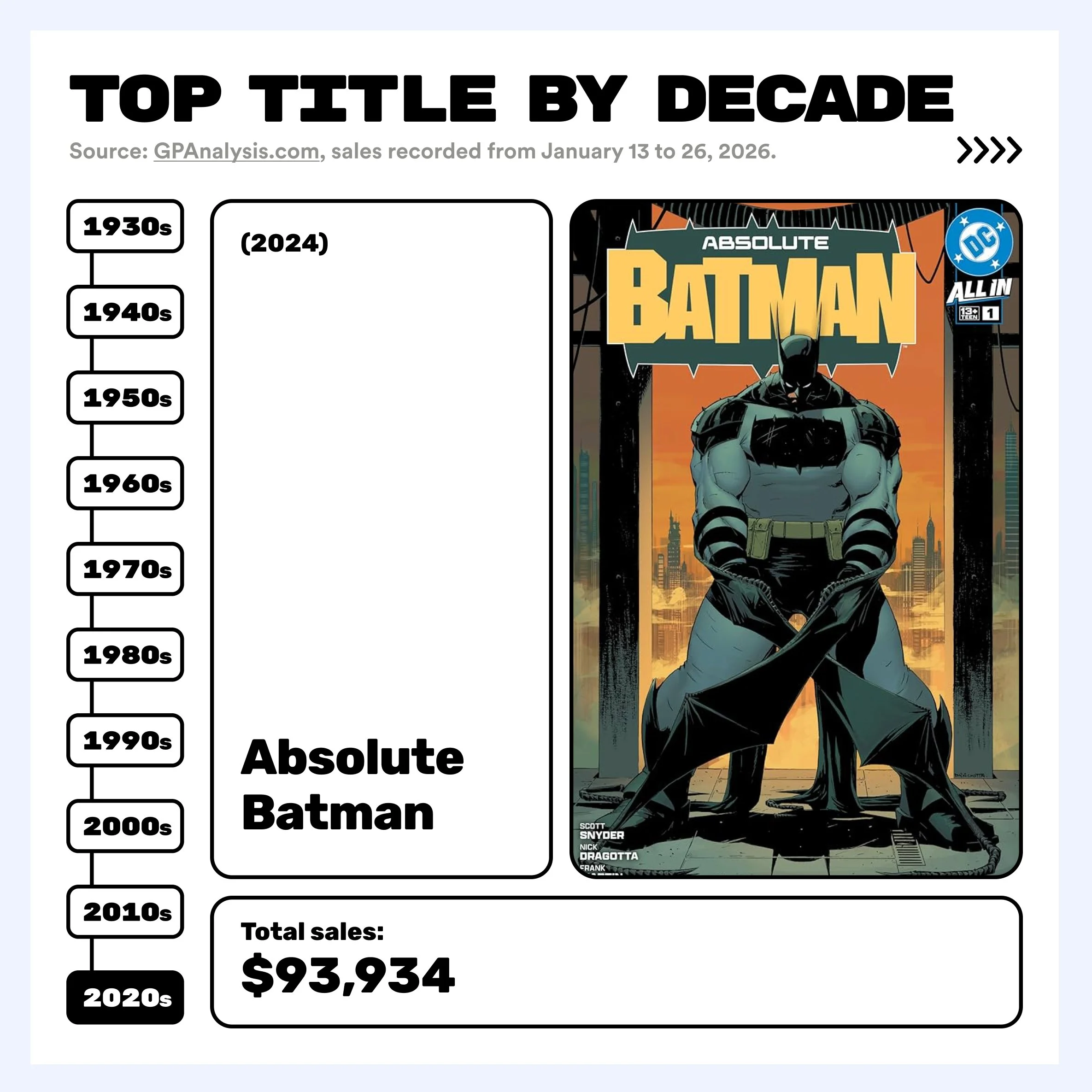 Top of the Stack: Best-Selling CGC Comic Titles by Decade (Jan 13–26 ...