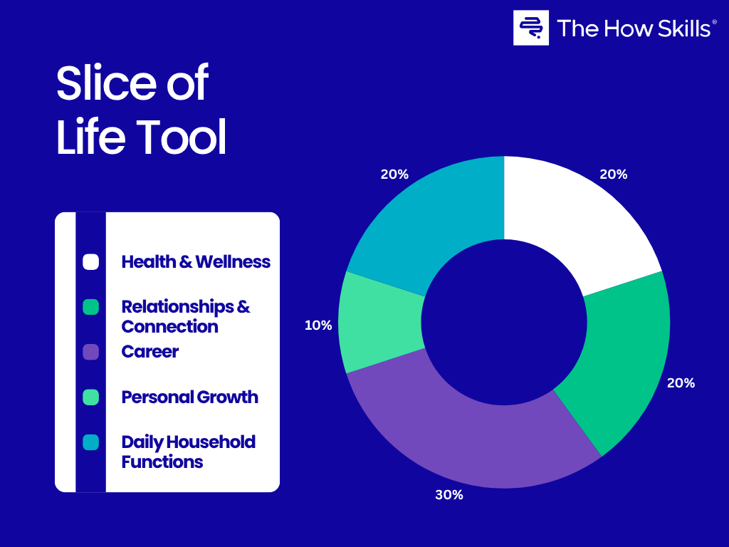 Slice of Life: Energy and Life Management Prioritization