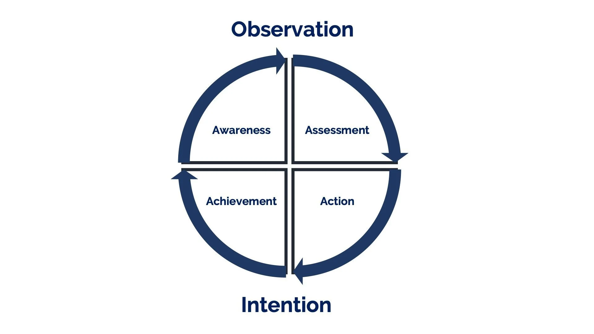 A Coaching Model to Drive Lasting Results