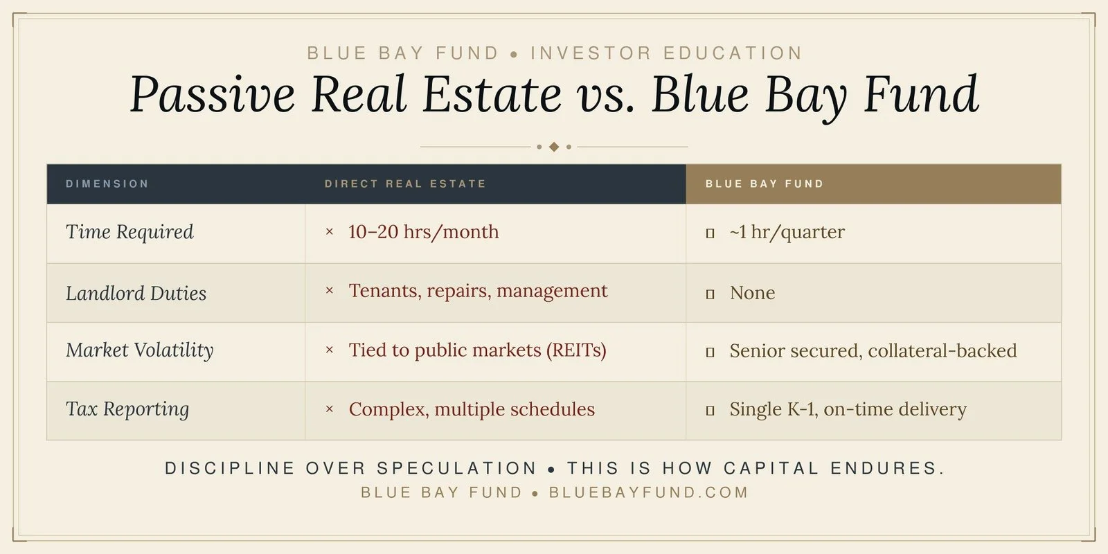 passive real estate vs private real estate fund comparison for accredited investors evaluating Blue Bay Fund opportunities