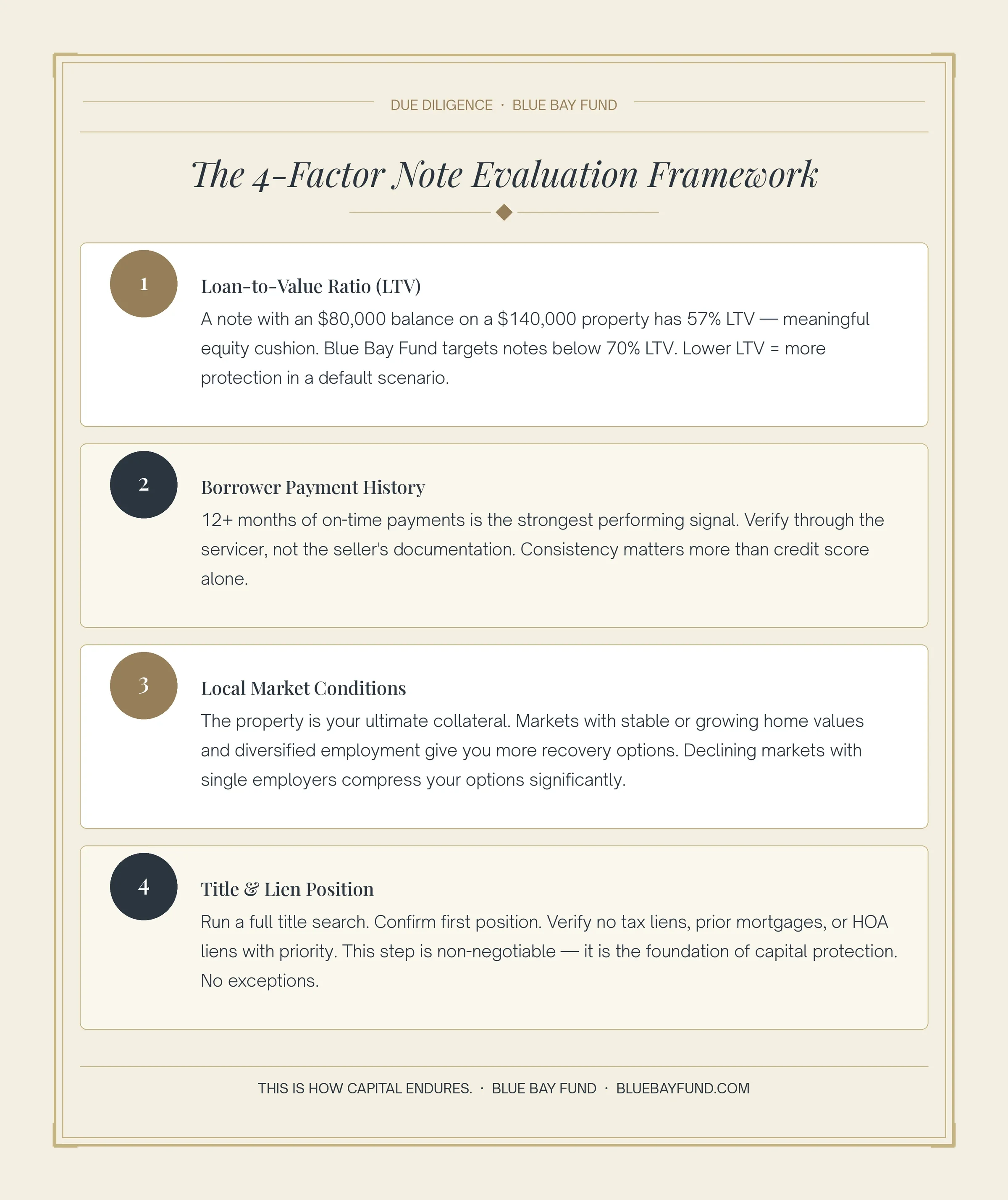 Four factor mortgage note evaluation framework highlighting LTV, borrower payment history, and market conditions to protect capital and ensure consistent passive income