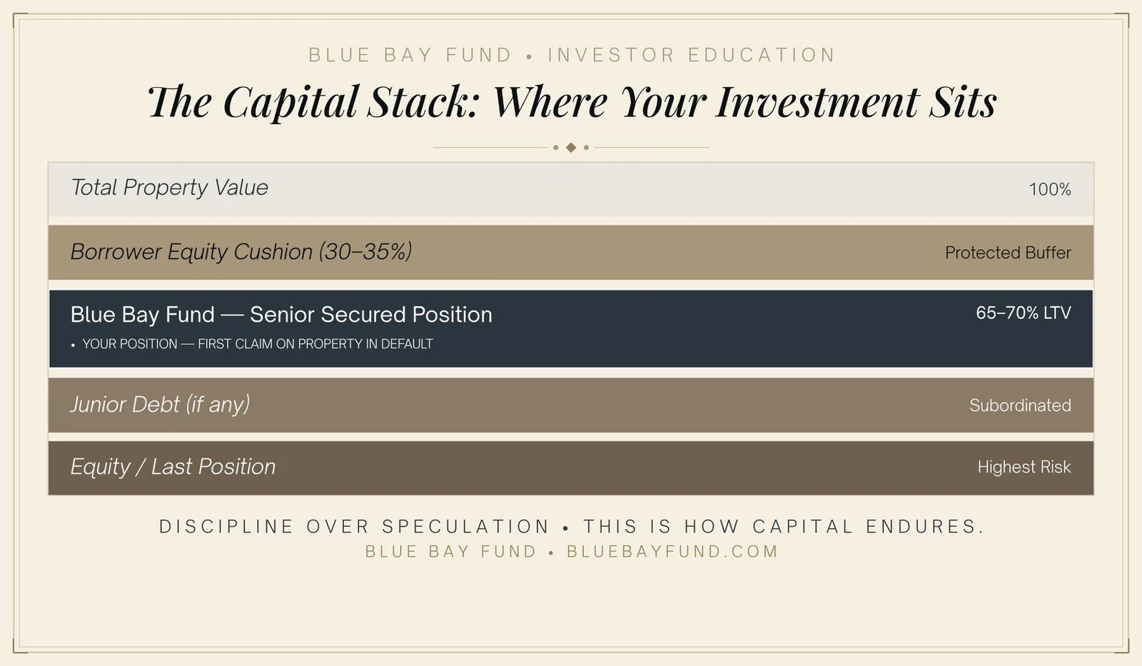 real estate capital stack showing senior secured position, borrower equity cushion, junior debt, and equity risk levels for investors