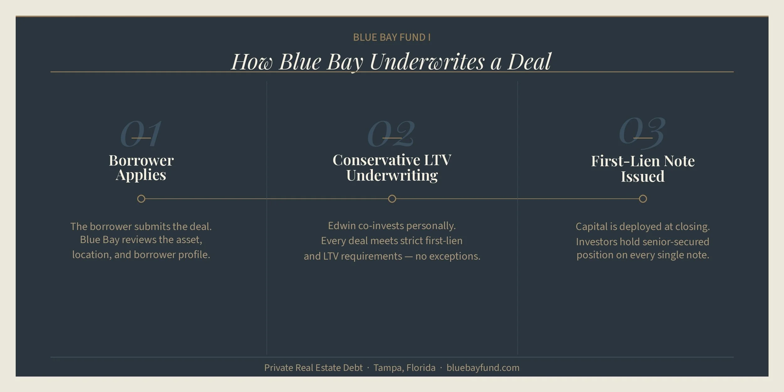 Private real estate debt funds underwriting process showing borrower application conservative LTV analysis and first-lien note issuance