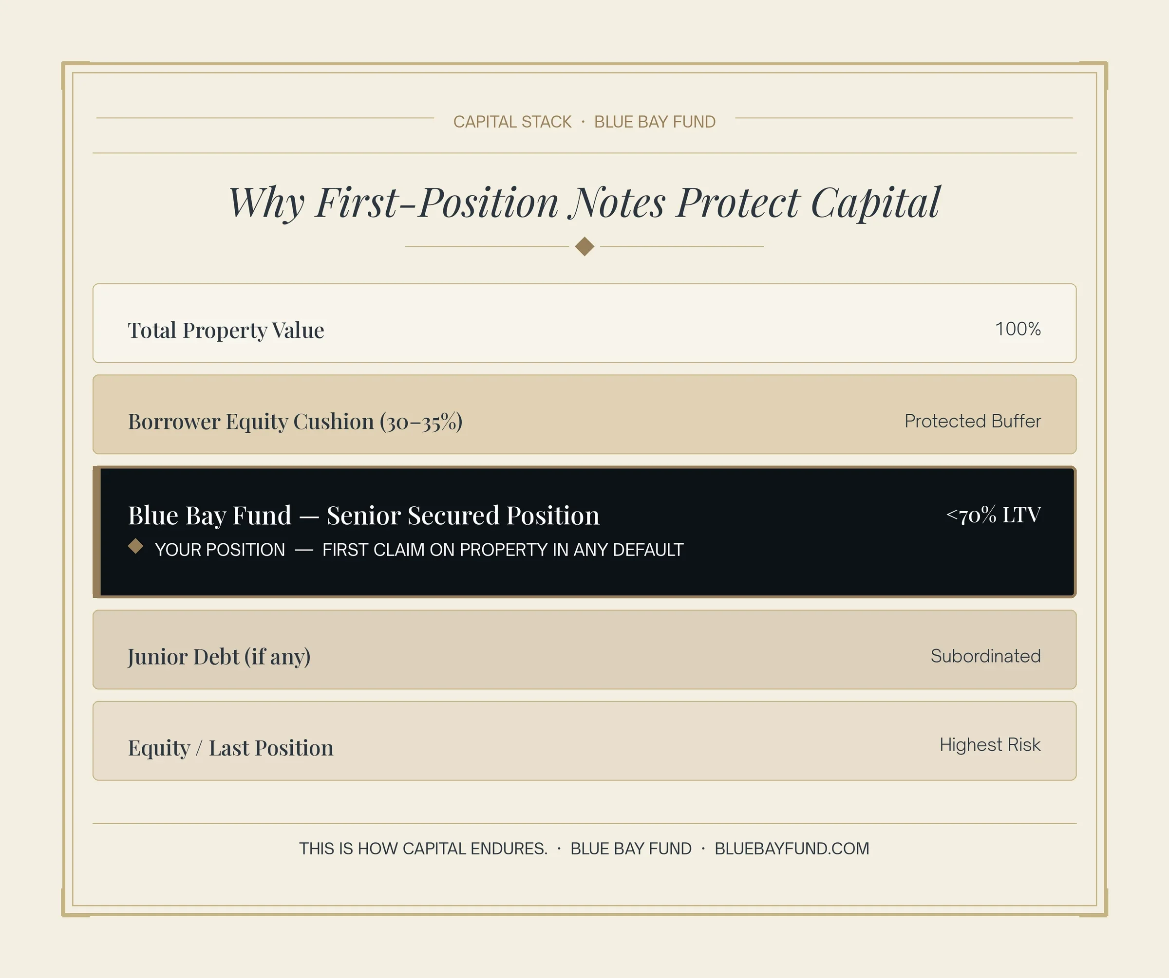 Capital stack showing first position mortgage notes with senior secured priority, borrower equity cushion, and loan to value protection for real estate investors
