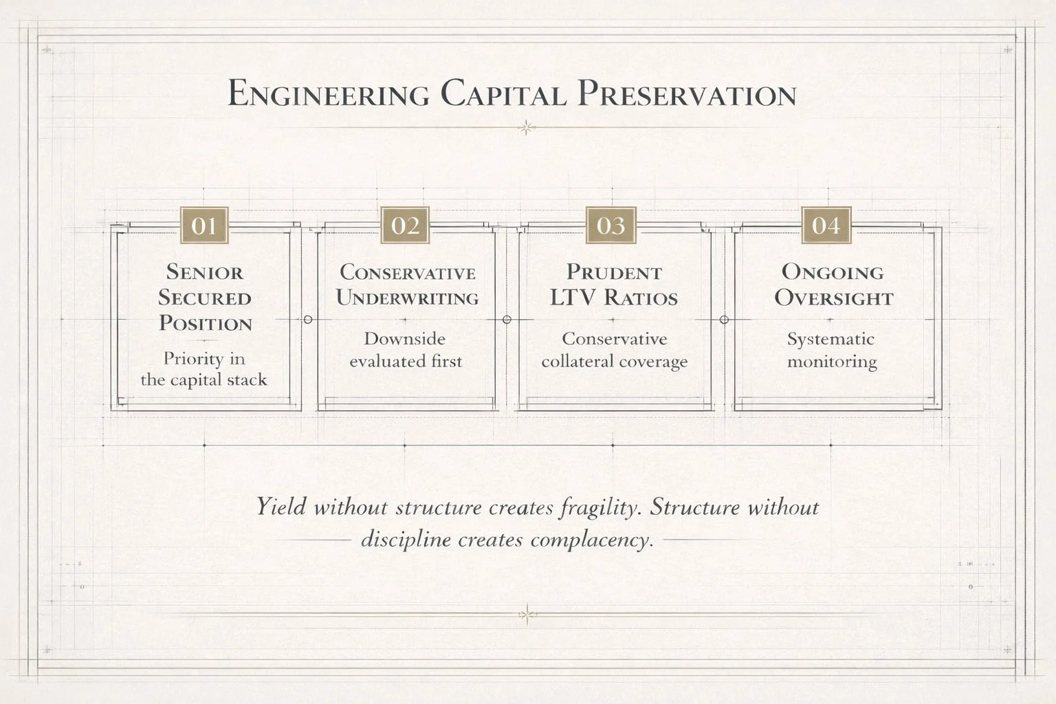 Capital preservation strategy in private credit using senior secured lending and conservative underwriting.