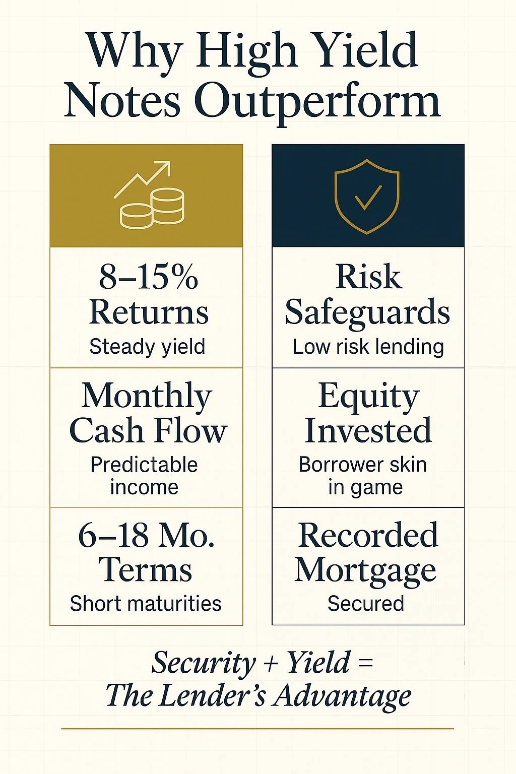 Why High Yield Notes Outperform – Investment Infographic showing 8–15% returns, monthly cash flow, short-term 6–18 month maturities, and recorded mortgage safeguards