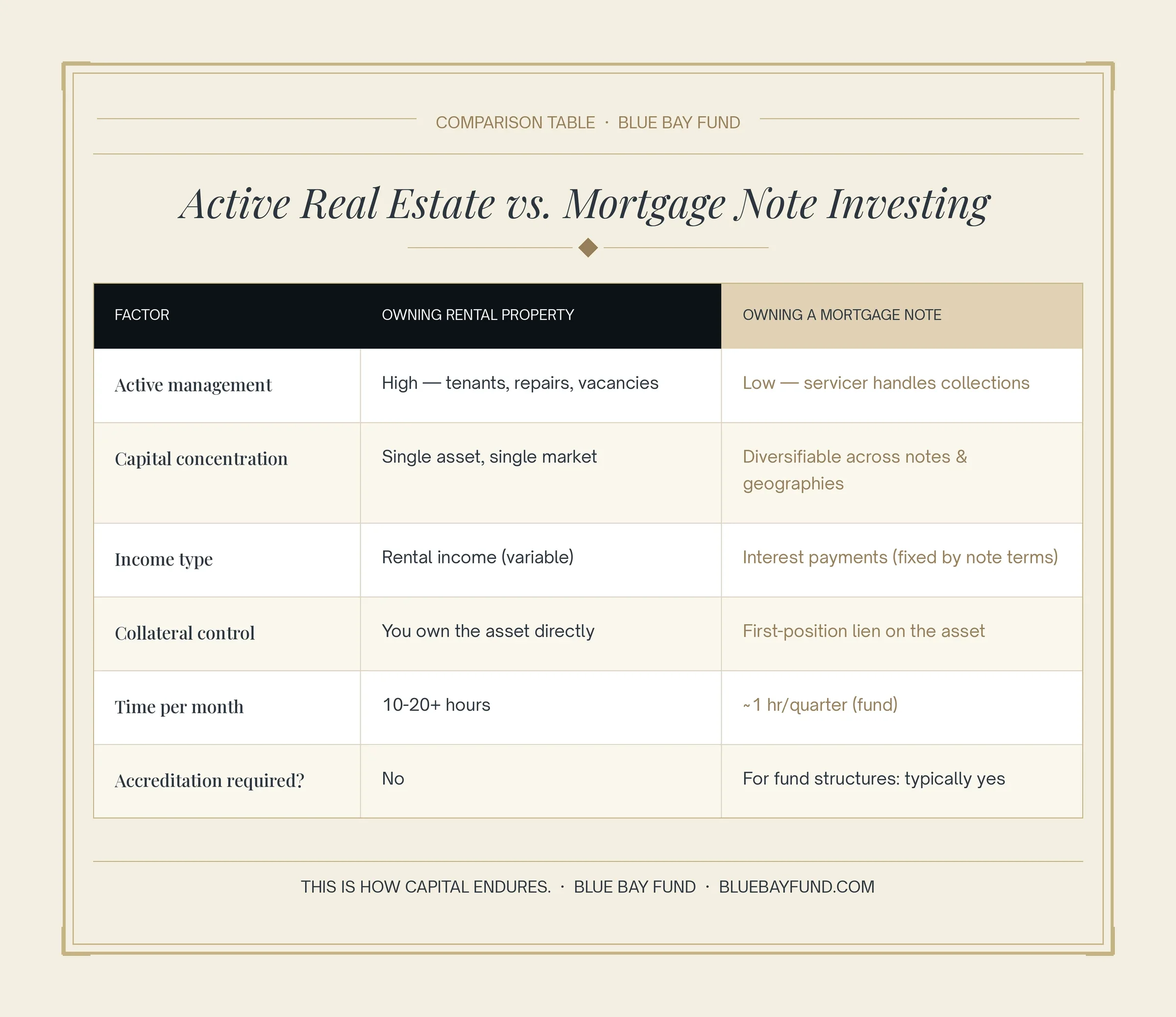 Side by side comparison of rental property ownership and mortgage note investing showing reduced workload, predictable income, diversification, and senior secured lien advantages
