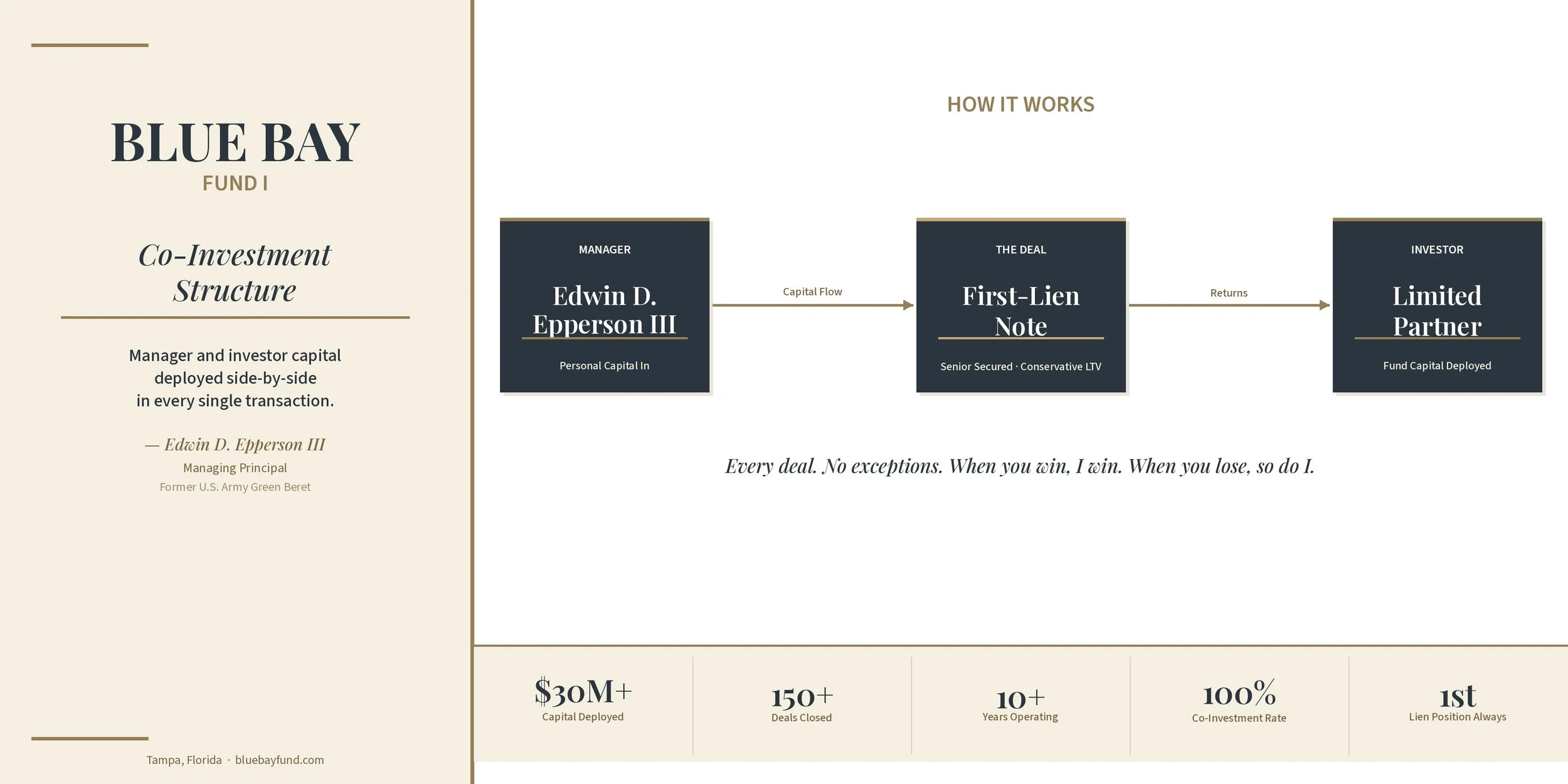Private real estate debt funds co-investment structure showing capital alignment between manager and investors in first-lien note deals