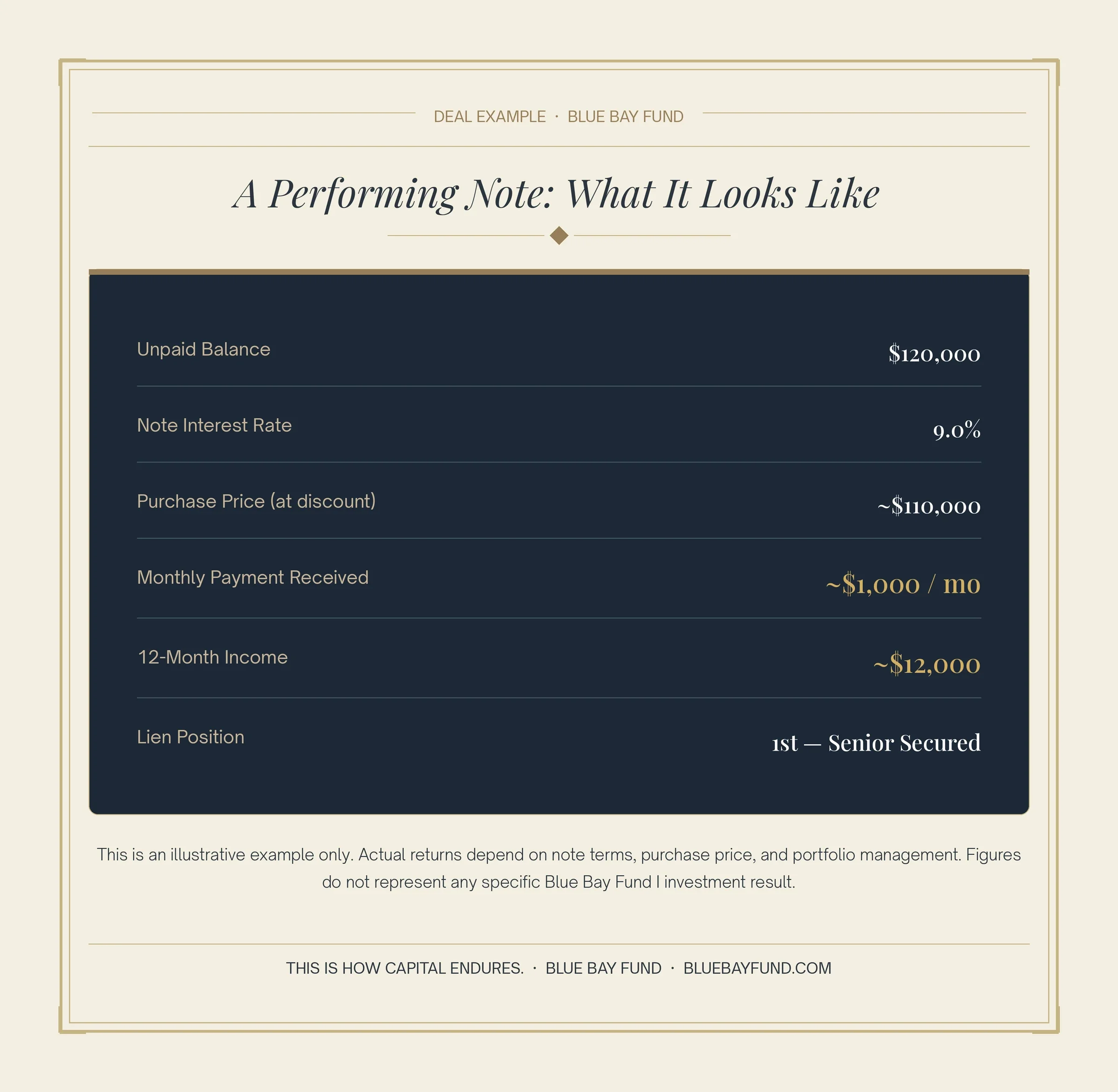 Performing mortgage note example illustrating how investors earn predictable monthly income from discounted real estate debt with a senior secured first lien position