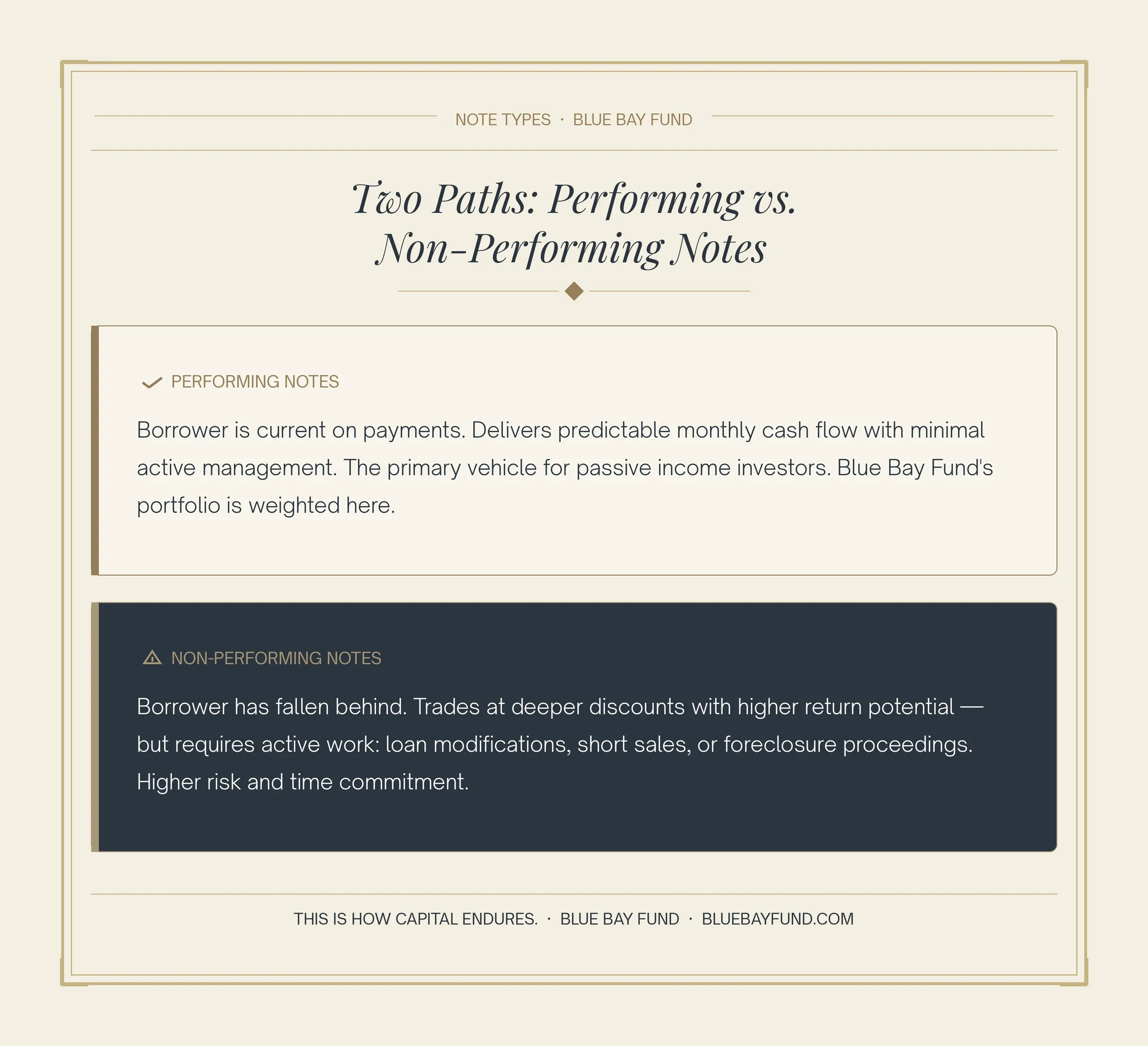Comparison of performing and non performing mortgage notes showing predictable passive income versus higher risk discounted opportunities in real estate investing